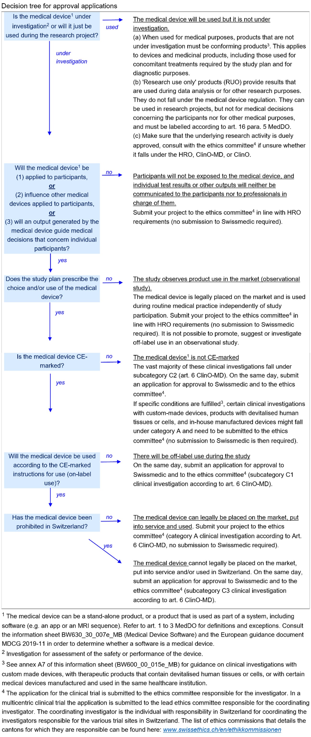 Decision tree für klinische Prüfungen mit MD 